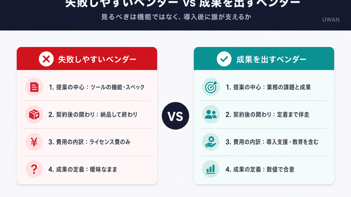 失敗しやすいベンダーと成果を出すベンダーの4つの違い(提案の中心・契約後の関わり・費用の内訳・成果の定義)を比較したインフォグラフィック