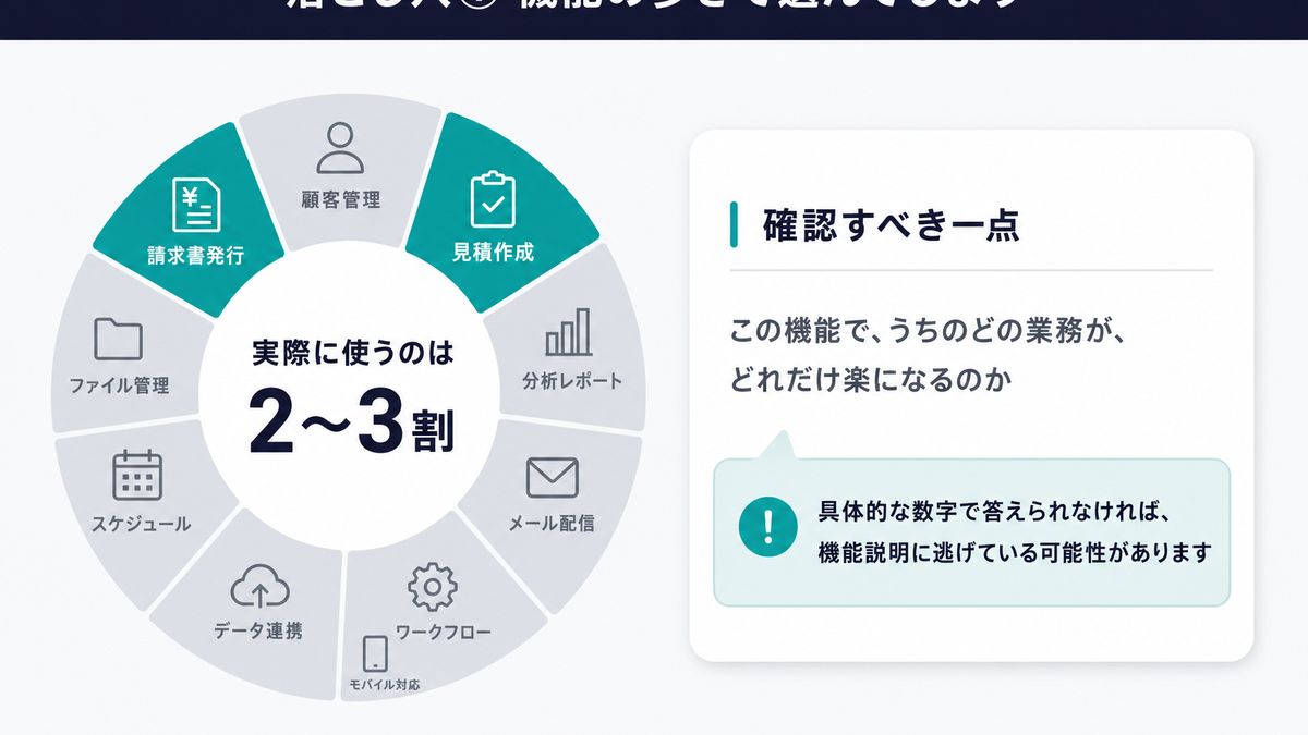 AIベンダーが提案する多数の機能のうち実際に使われるのは2〜3割にとどまることを示すインフォグラフィック