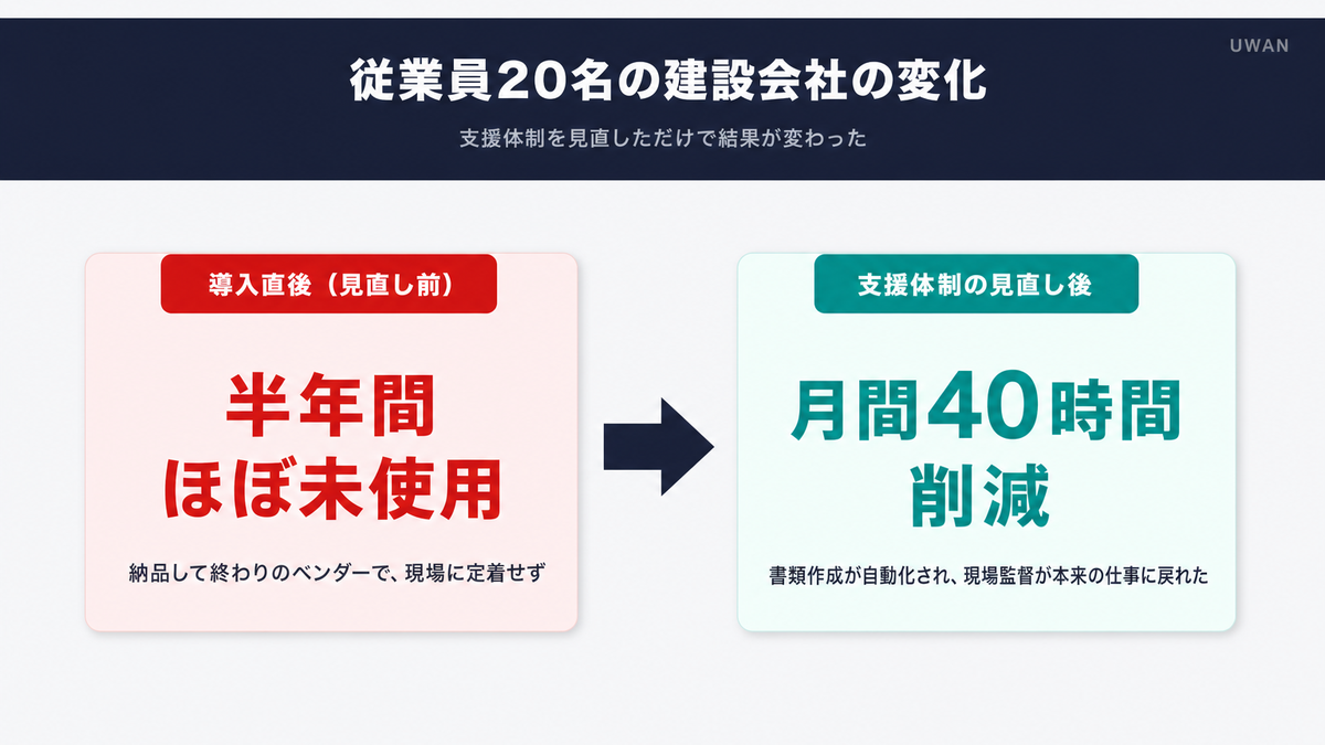 従業員20名の建設会社がベンダー支援体制を見直し月間40時間の書類作成を自動化した導入前後の変化を示すインフォグラフィック