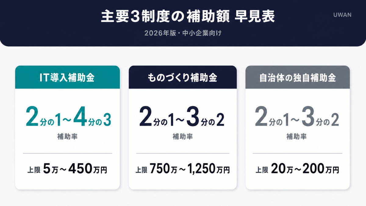 IT導入補助金・ものづくり補助金・自治体補助金の補助率と上限額を比較したインフォグラフィック
