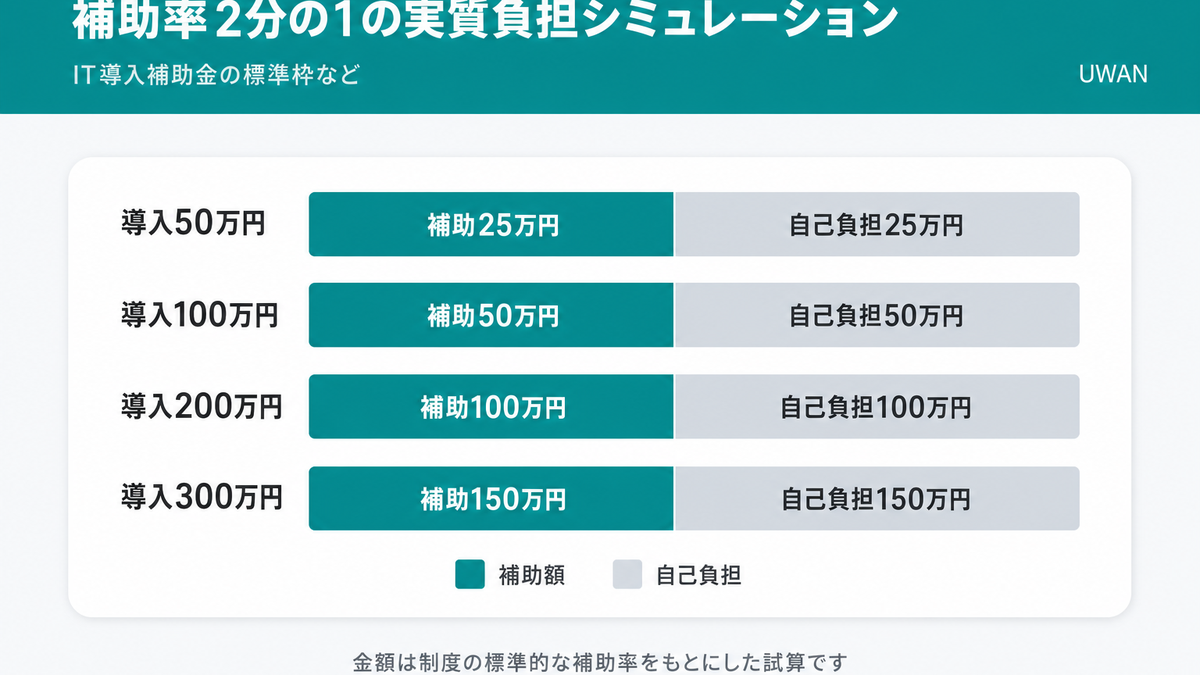 補助率2分の1の場合の導入金額別・実質負担額シミュレーション表
