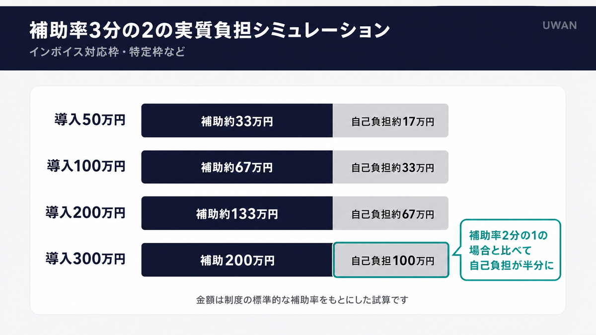 補助率3分の2の場合の導入金額別・実質負担額シミュレーション表