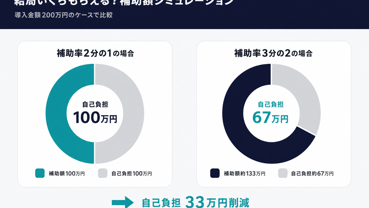 補助率2分の1と3分の2で自己負担額がどう変わるかを比較したインフォグラフィック