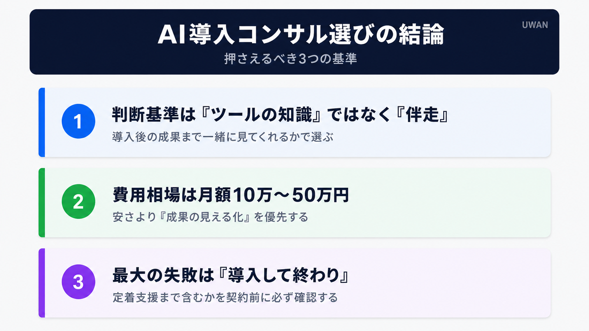 AI導入コンサルの選び方の結論3ポイント(伴走支援・費用相場月10万〜50万円・定着支援確認)を図解したインフォグラフィック