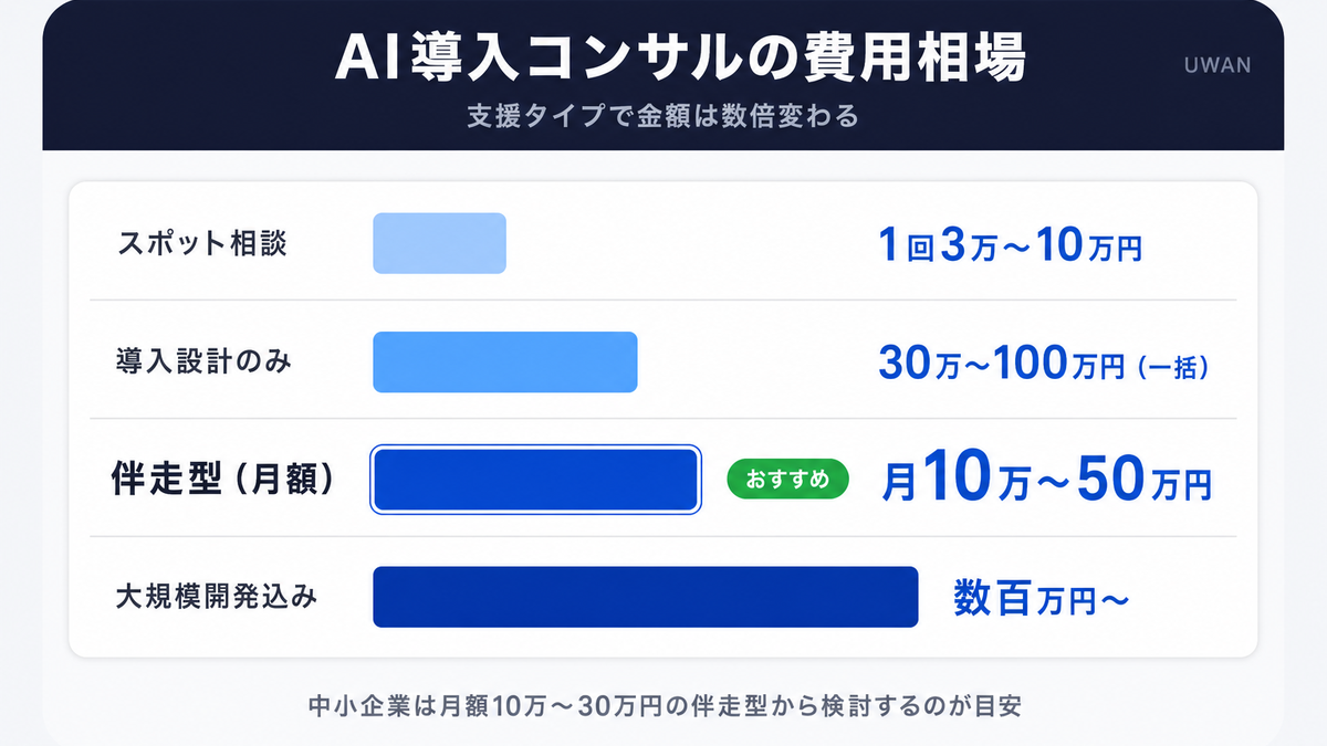 AI導入コンサルの費用相場を支援タイプ別(スポット相談3〜10万円・導入設計30〜100万円・伴走型月10〜50万円・大規模開発数百万円〜)に比較したインフォグラフィック