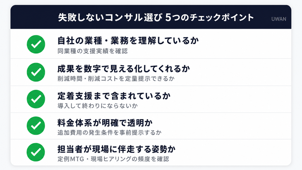 失敗しないAI導入コンサルの選び方5つのチェックポイント(業種理解・成果の見える化・定着支援・料金の透明性・伴走姿勢)を図解したインフォグラフィック