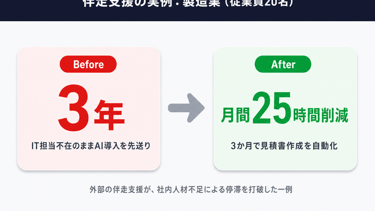 従業員20名の製造業がAI導入コンサル伴走支援で3か月で見積書作成を自動化し月間25時間削減した実績を示すインフォグラフィック