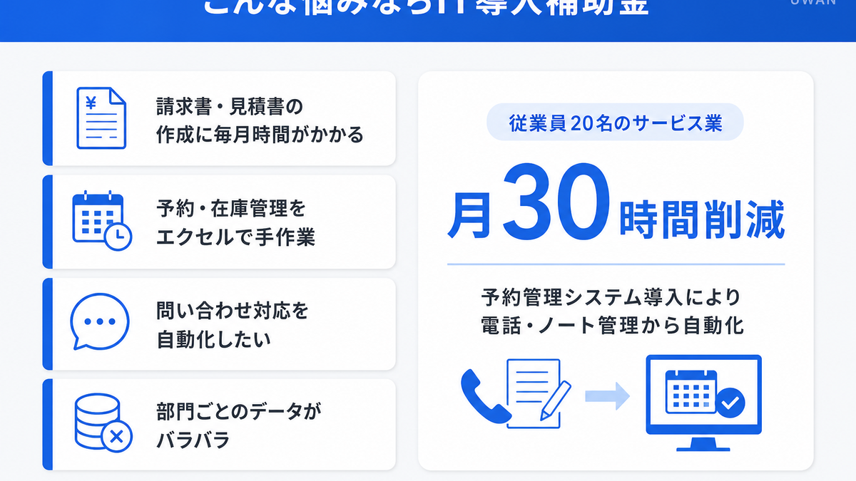 IT導入補助金が向いている4つの悩みと導入効果を示したインフォグラフィック