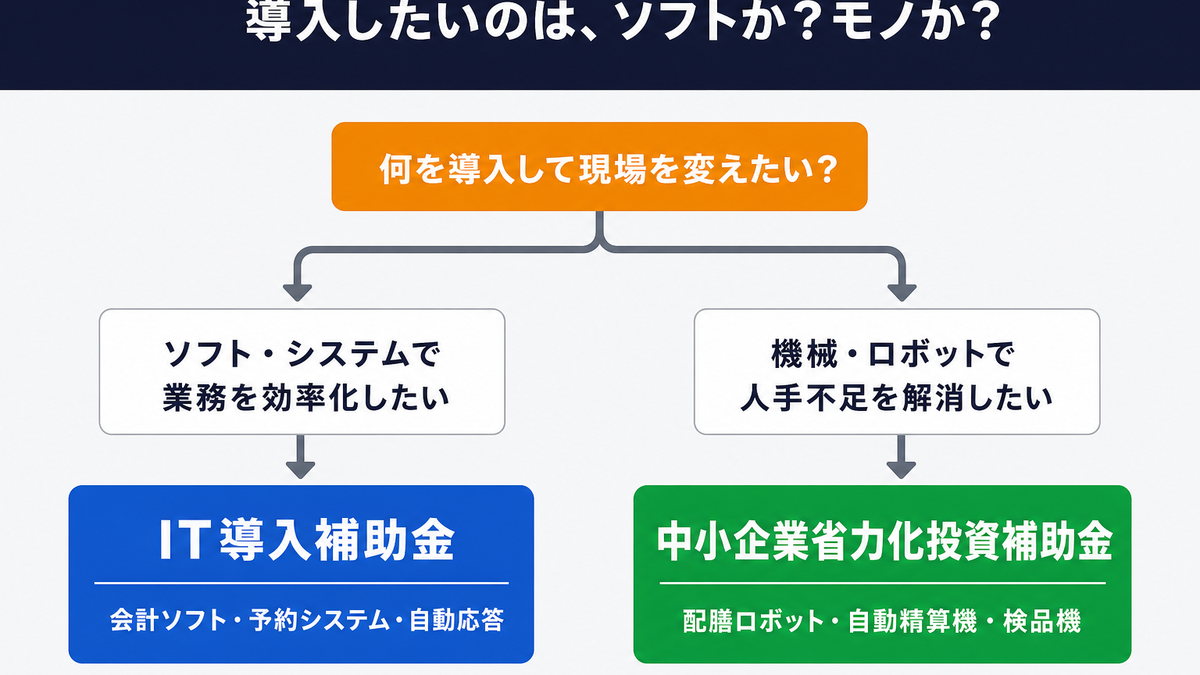 導入したいのがソフトかモノかで補助金を選ぶチェックシートのフローチャート