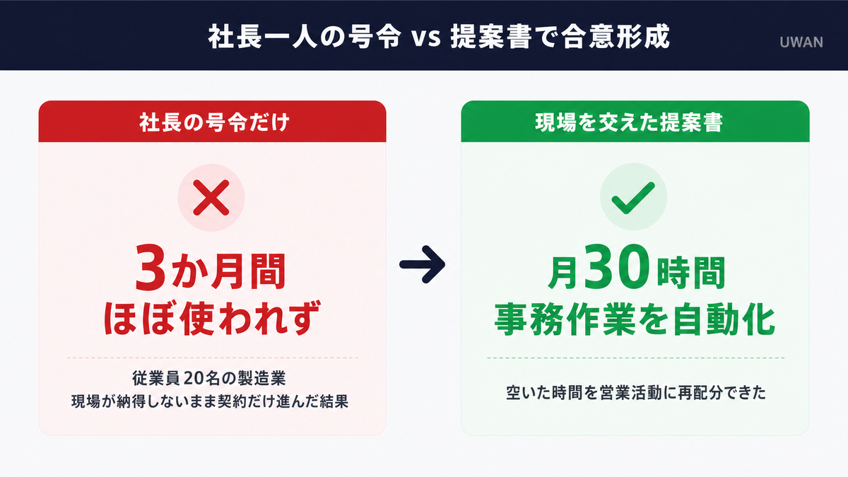 AI導入を社長一人で決めた場合のリスクと解決策を示すインフォグラフィック