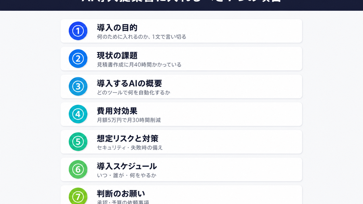 AI導入提案書に必要な7つの項目(目的・課題・ツール概要・費用対効果・リスク・スケジュール・判断依頼)を示すインフォグラフィック