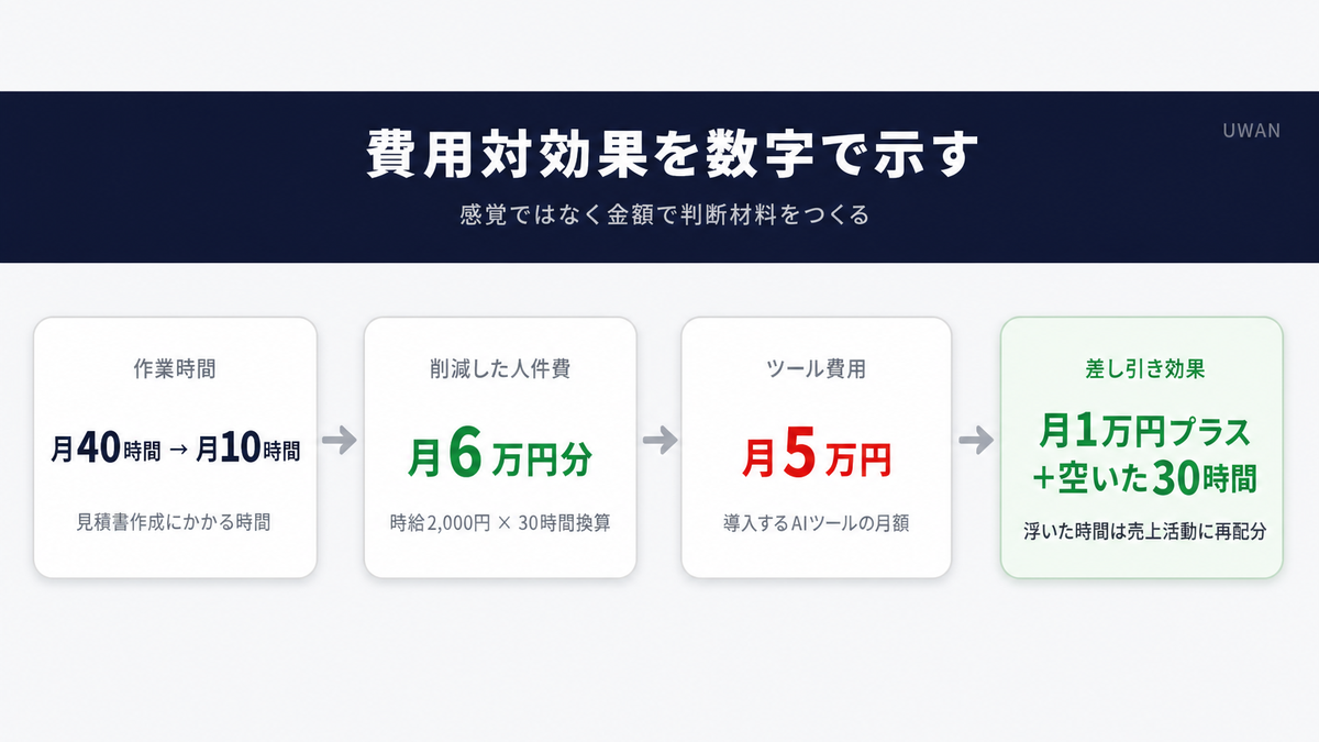 AI導入の費用対効果を月額5万円・作業時間40時間から10時間への削減で試算するインフォグラフィック