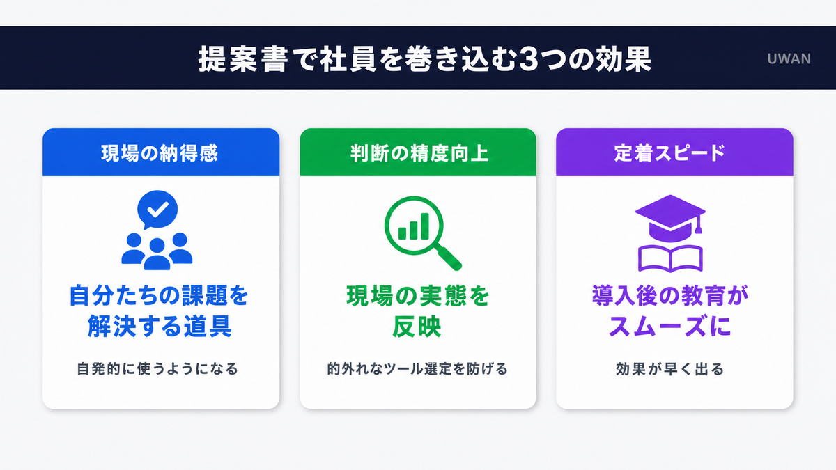 AI導入提案書で社員を巻き込む3つのメリット(現場の納得感・判断の精度向上・定着スピード)を示すインフォグラフィック
