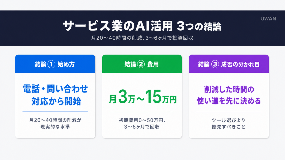 サービス業のAI活用における3つの結論(電話対応から開始・費用相場3〜15万円・回収期間3〜6ヶ月)を図解したインフォグラフィック