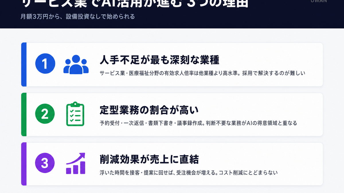 サービス業でAI活用が進む3つの理由(人手不足・定型業務の割合・売上への直結)を図解したインフォグラフィック