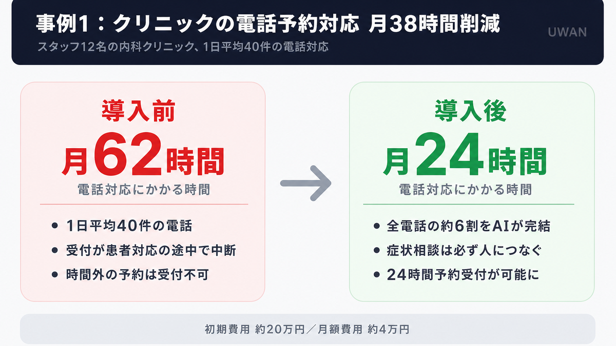 クリニックの電話予約対応AI化のBefore/After比較(月38時間削減・電話対応62時間から24時間へ)を図解したインフォグラフィック