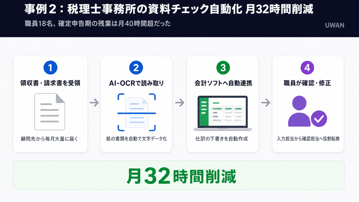 税理士事務所のAI-OCR活用による資料チェック自動化の流れ(月32時間削減)を図解したインフォグラフィック