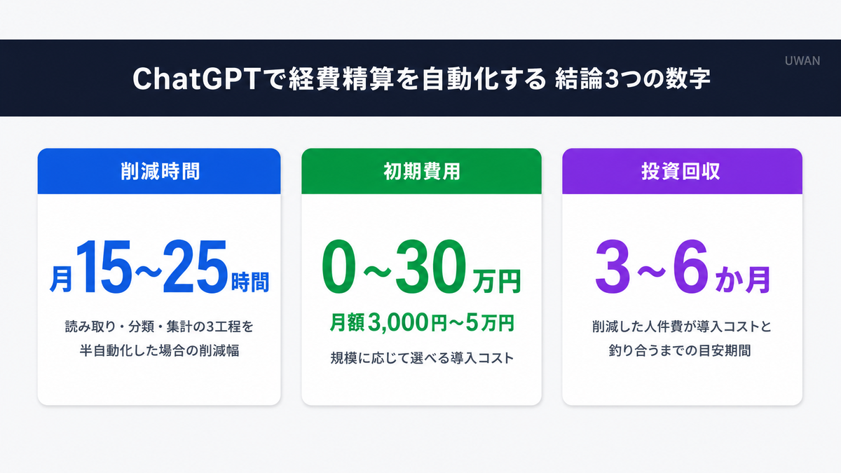 ChatGPTによる経費精算自動化の結論3点(月15〜25時間削減・初期費用0〜30万円・3〜6か月で投資回収)を示すインフォグラフィック