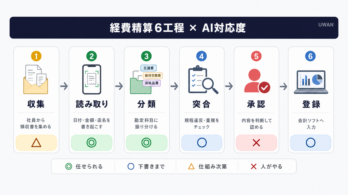 経費精算6工程(収集・読み取り・分類・突合・承認・登録)ごとのAI対応度を◎○△✕で示した図解