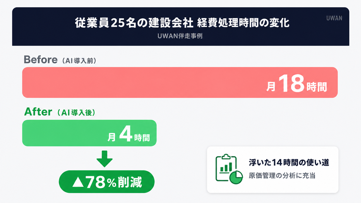 建設会社の経費処理時間がAI導入前後で月18時間から月4時間に短縮された比較グラフ