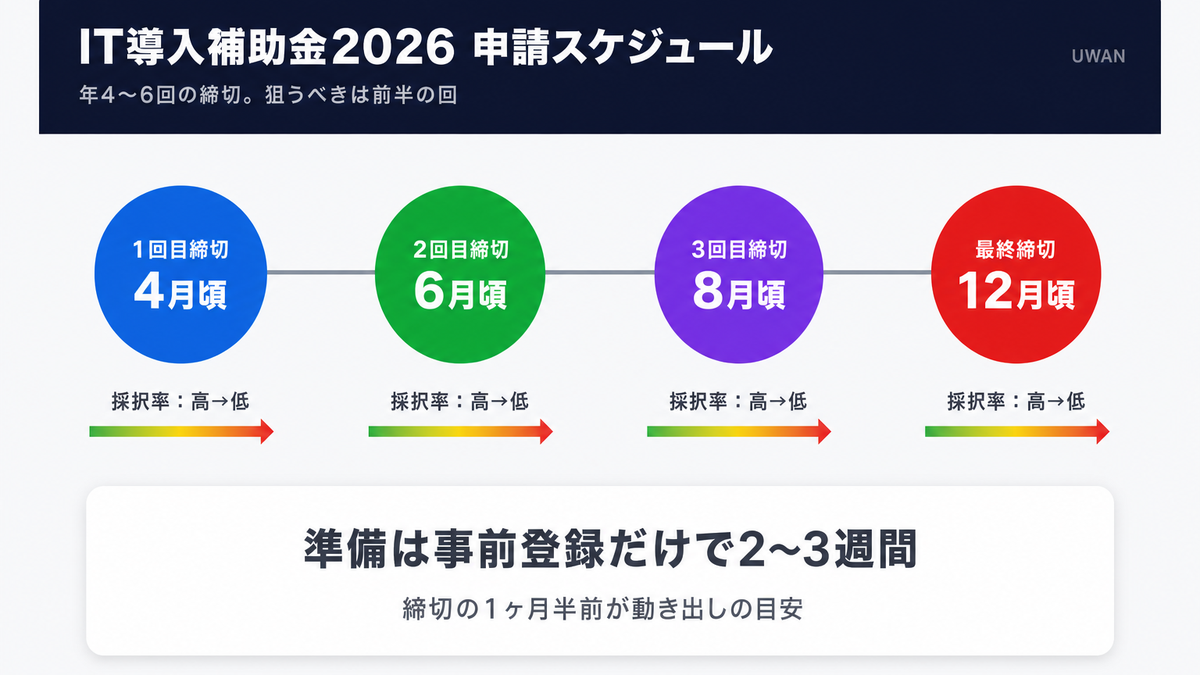 IT導入補助金2026の年間申請スケジュール(締切4〜6回・準備期間逆算)を示すインフォグラフィック