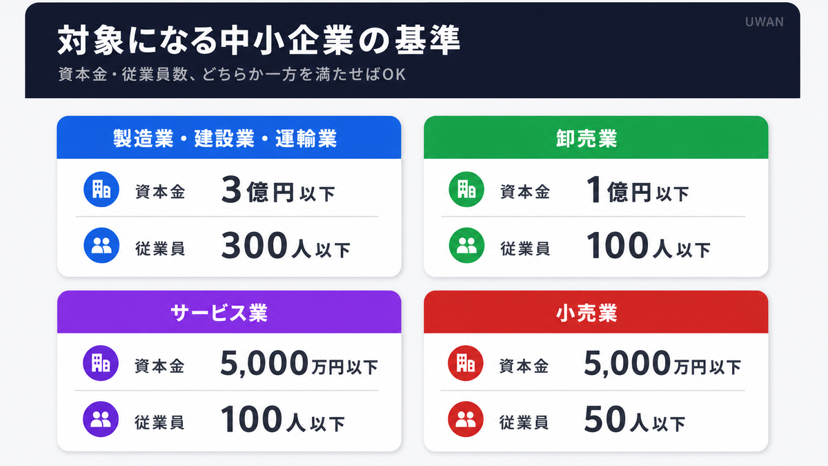IT導入補助金2026の対象企業基準を業種別(製造業・卸売業・サービス業・小売業)に示した表形式インフォグラフィック