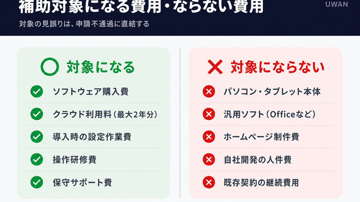 IT導入補助金2026で補助対象になる費用とならない費用を対比したインフォグラフィック