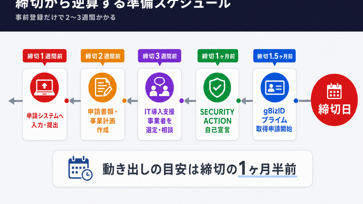 IT導入補助金2026の申請締切から逆算した準備スケジュール(gBizIDプライム登録からIT導入支援事業者選定まで)を示す図