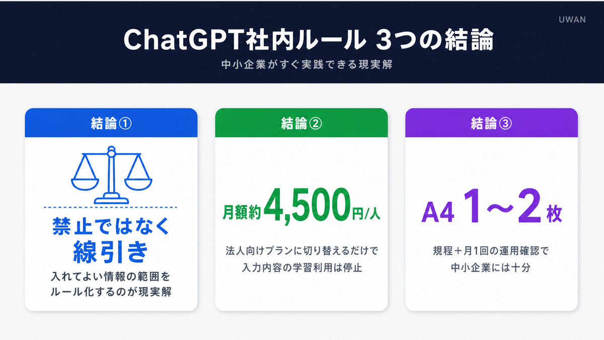 ChatGPT社内ルールの結論3点、線引きルール・法人プラン月額4500円で学習停止・A4 1〜2枚の規程を図解したインフォグラフィック