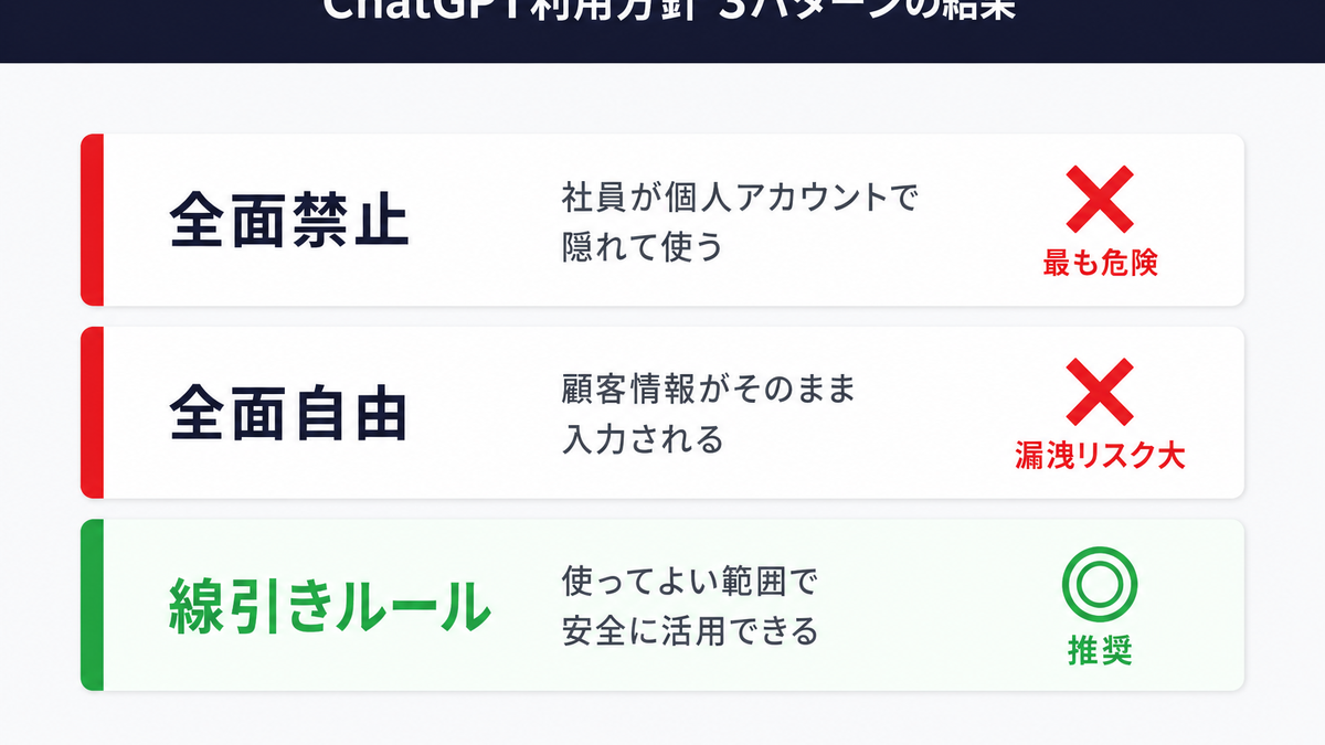 ChatGPT利用方針の比較、全面禁止・全面自由・線引きルールの3パターンを評価したインフォグラフィック