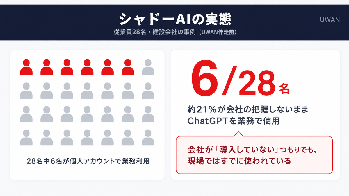 従業員28名の建設会社で社員6名がChatGPTを個人アカウントで業務利用していたシャドーAIの実態を示すインフォグラフィック