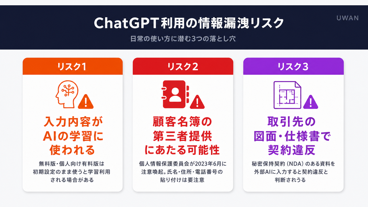 ChatGPT利用で起きる情報漏洩リスク3つ、学習利用・個人情報保護法違反・NDA違反を図解したインフォグラフィック