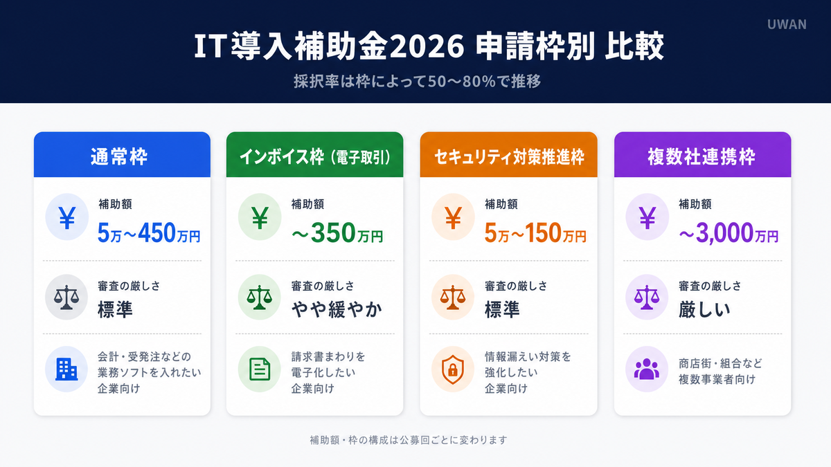IT導入補助金2026の申請枠4種類(通常枠・インボイス枠・セキュリティ対策推進枠・複数社連携枠)の補助額と審査の厳しさを比較したインフォグラフィック