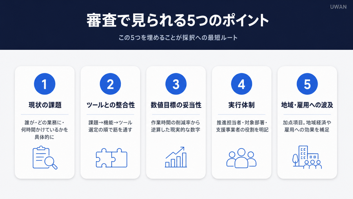 IT導入補助金の審査で見られる5つのポイント(現状の課題・ツールとの整合性・数値目標の妥当性・実行体制・地域雇用への波及)を図解したインフォグラフィック