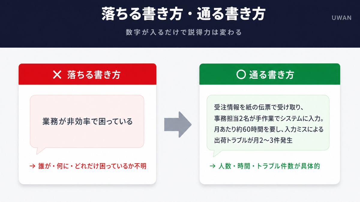 IT導入補助金申請書における課題の書き方をBefore/Afterで比較したインフォグラフィック。抽象的な表現と具体的な数値入りの表現の違いを図解