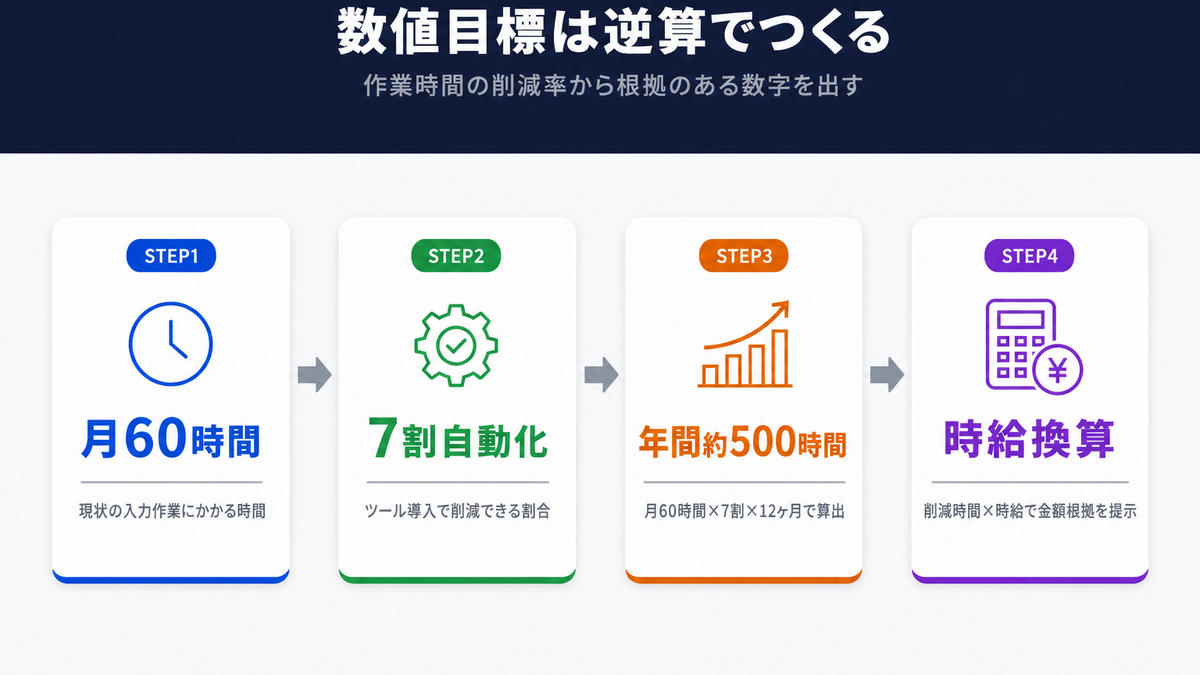 IT導入補助金の数値目標を作業時間の削減から逆算する4ステップを図解したインフォグラフィック。月60時間の入力作業から年間削減時間を算出する例