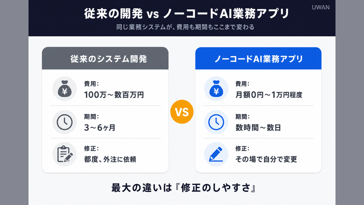 従来のシステム開発とノーコードAI業務アプリの費用・期間・修正のしやすさを比較したインフォグラフィック