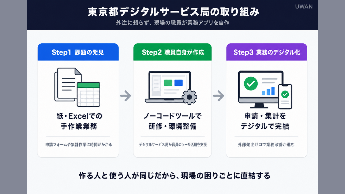 東京都デジタルサービス局が推進する職員自作の業務アプリ導入フローを図解したインフォグラフィック