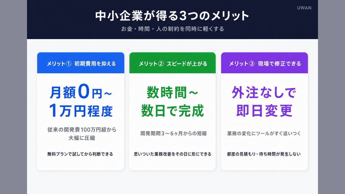 中小企業がノーコードAI業務アプリを導入する3つのメリット(初期費用・スピード・柔軟な修正)を図解したインフォグラフィック