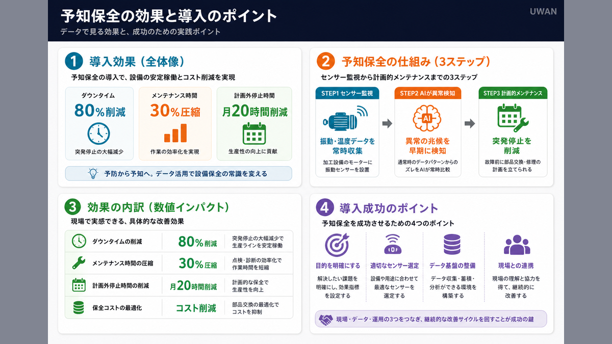 予知保全AI活用の仕組み(センサー監視→異常検知→計画的メンテナンス)を示すインフォグラフィック
