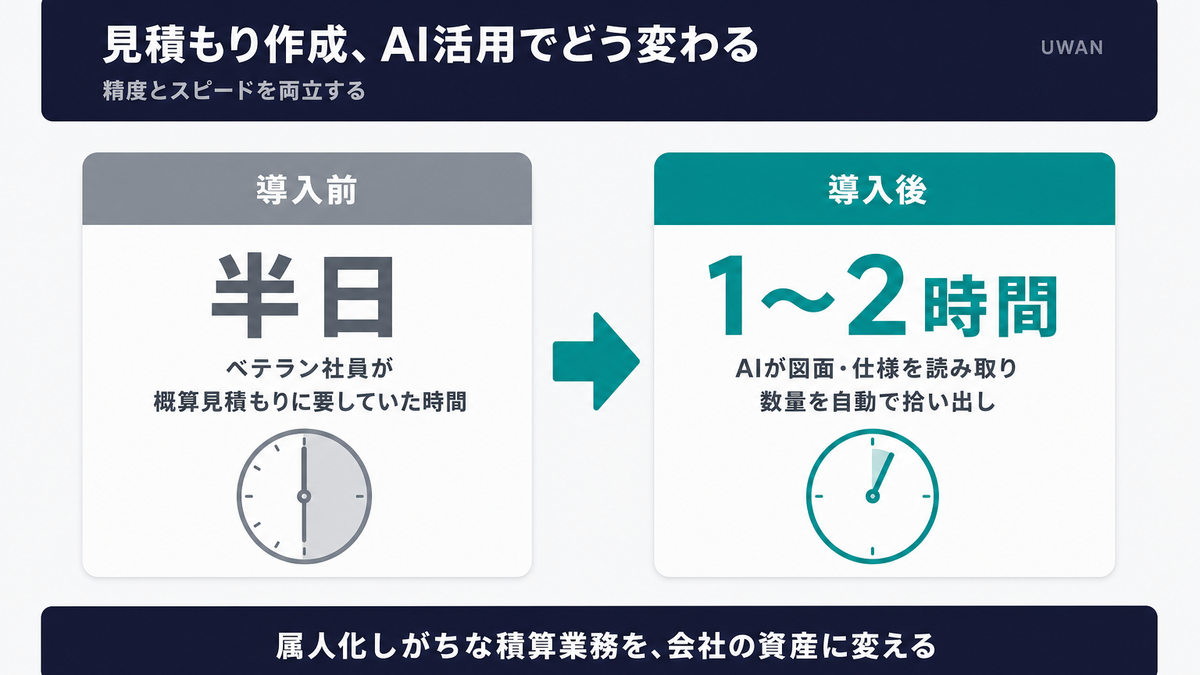 見積もり作成にかかる時間がAI活用で半日から1〜2時間に短縮される様子を示したビフォーアフター図解