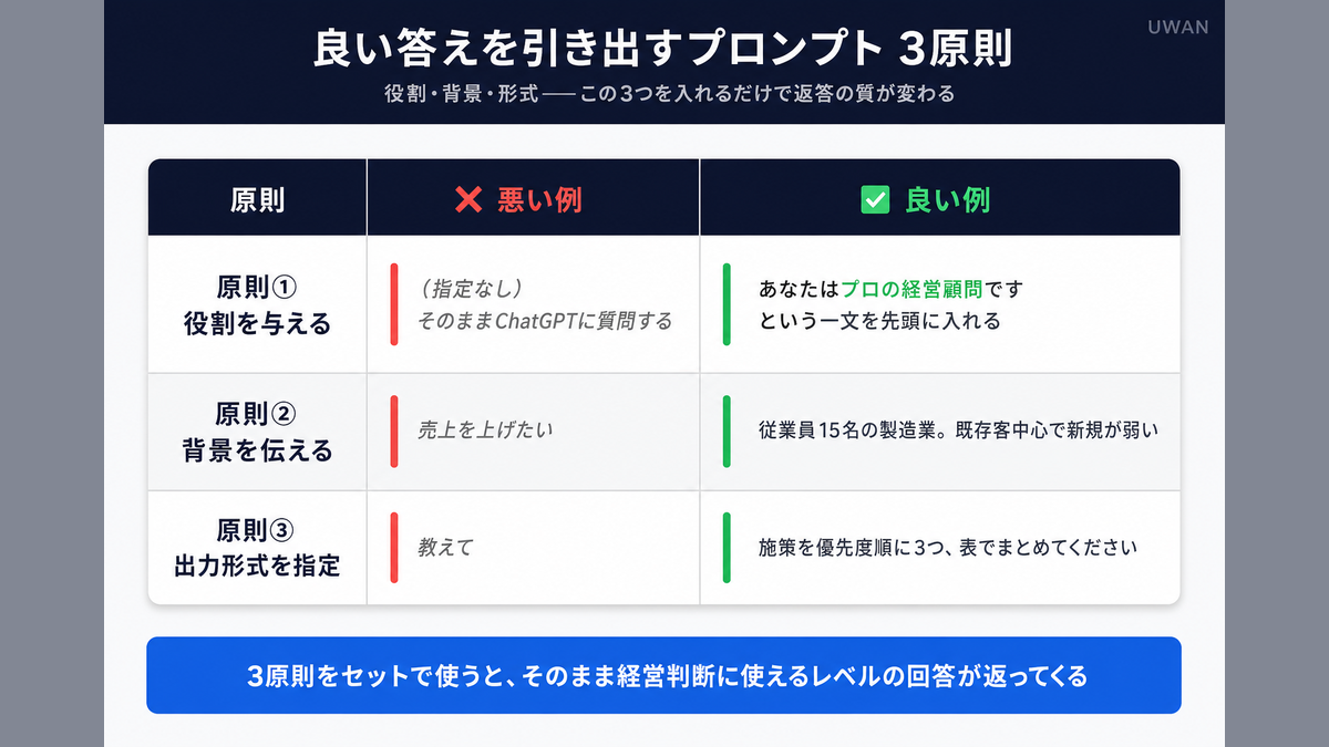 プロンプトの基本3原則(役割・背景・形式)の悪い例・良い例を比較した図解