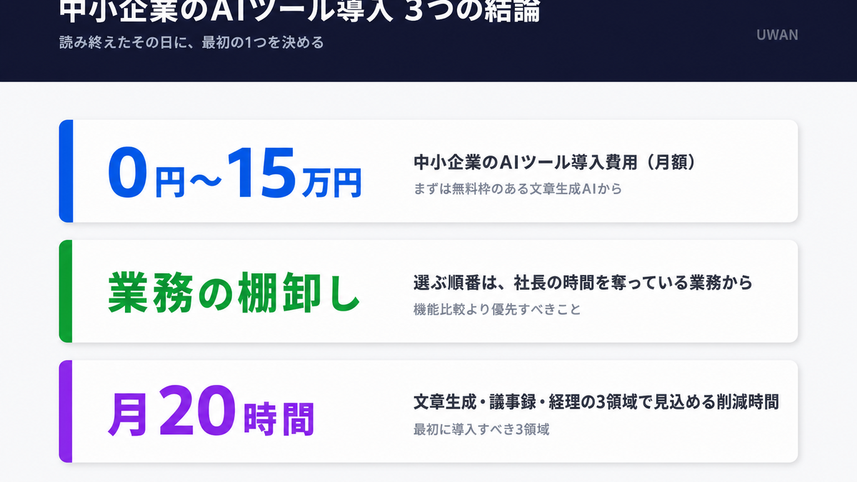 中小企業のAIツール導入における費用相場0円〜15万円と選ぶ順番、月20時間削減効果をまとめたインフォグラフィック