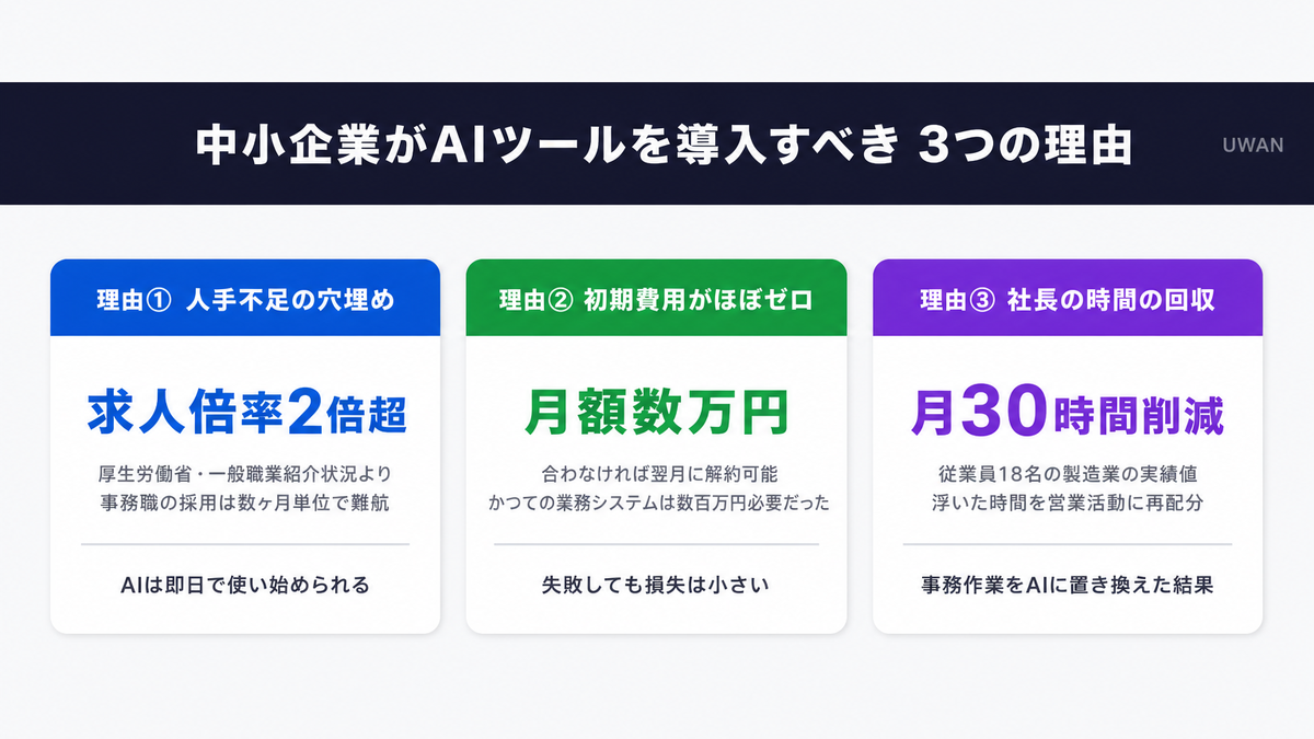 中小企業がAIツールを導入すべき3つの理由(人手不足対策・初期費用ゼロ・社長の時間回収)を図解したインフォグラフィック