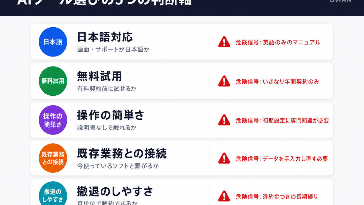 中小企業がAIツールを選ぶ際の5つの判断軸(日本語対応・無料試用・操作の簡単さ・既存業務との接続・撤退のしやすさ)と危険信号を示したインフォグラフィック