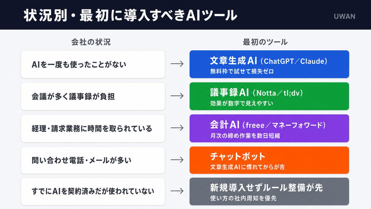 会社の状況別に最初に導入すべきAIツール(文章生成AI・議事録AI・会計AI・チャットボット)をマッピングしたインフォグラフィック