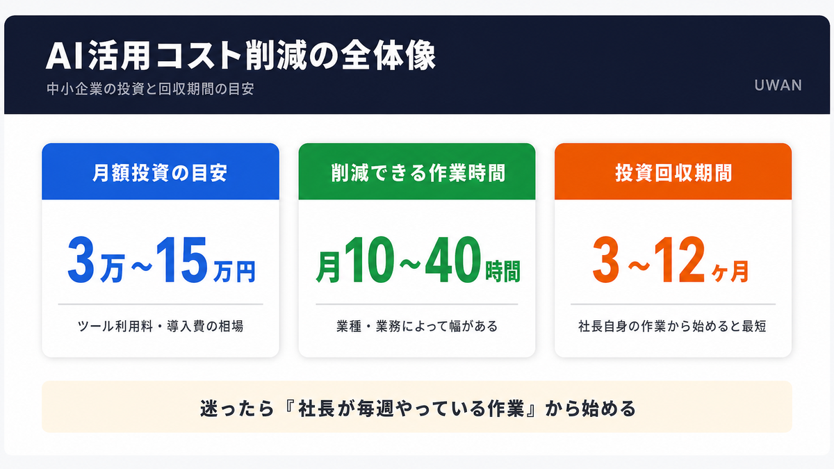 中小企業のAI活用コスト削減と投資回収期間の目安(月3万〜15万円の投資・月10〜40時間削減・3〜12ヶ月回収)を示すインフォグラフィック