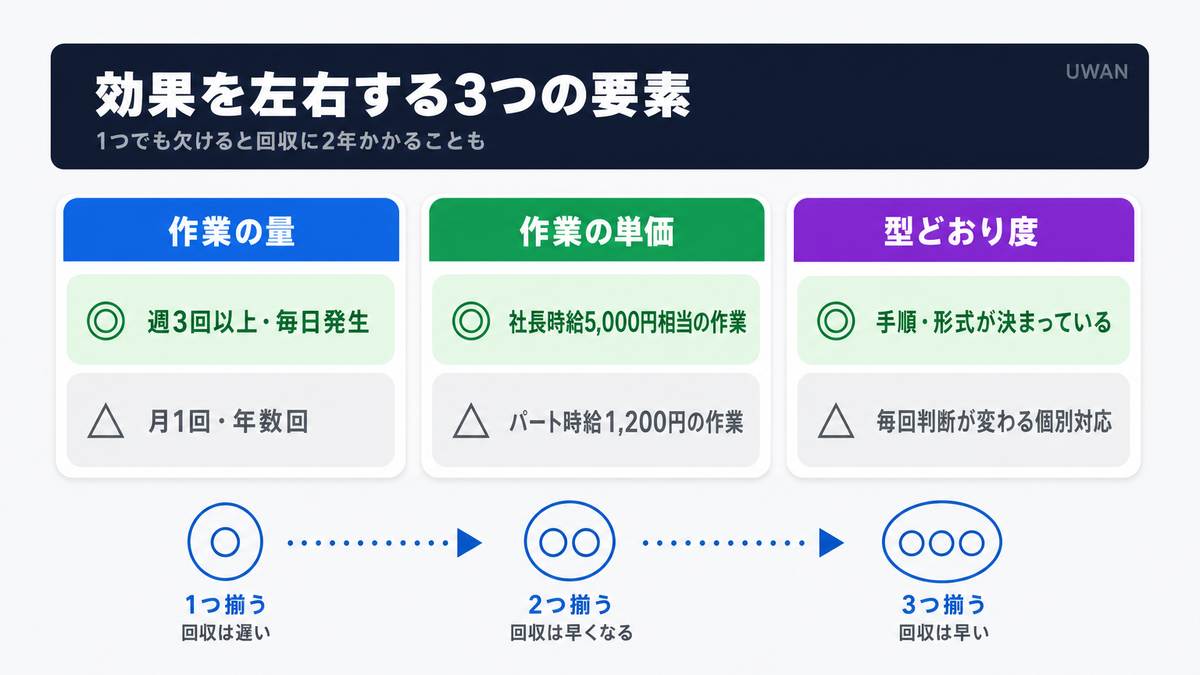 AI活用の効果を左右する3つの要素(作業の量・単価・型どおり度)を比較したインフォグラフィック