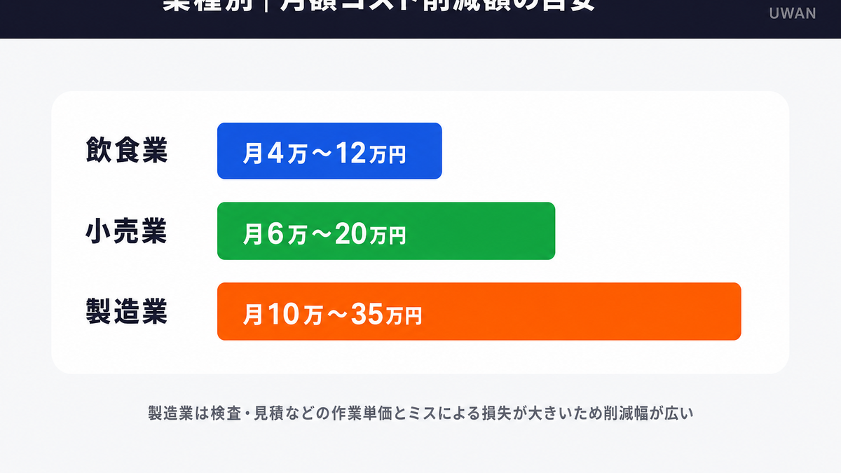 飲食業・小売業・製造業別のAI活用によるコスト削減額の目安を比較した棒グラフインフォグラフィック