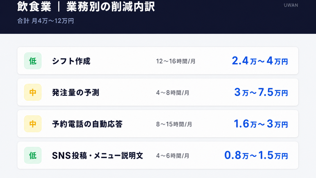 飲食業でAI活用により削減できる業務別の時間と金額(シフト作成・発注予測・予約対応・SNS投稿)を示すインフォグラフィック